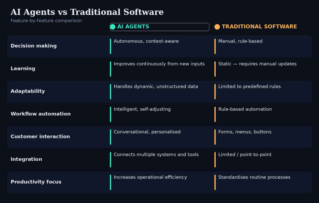 Comparison chart of AI agents vs traditional software across decision-making, learning, adaptability, workflow automation, customer interaction, integration and productivity