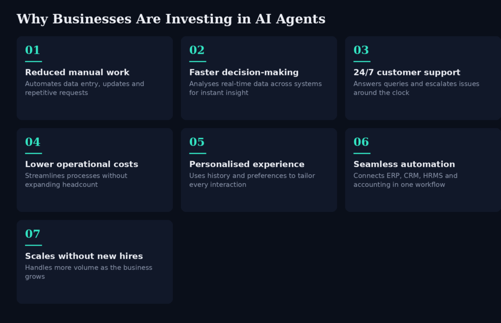 Infographic listing 7 reasons businesses are investing in AI agents in 2026, including reduced manual work, faster decision-making and 24/7 support