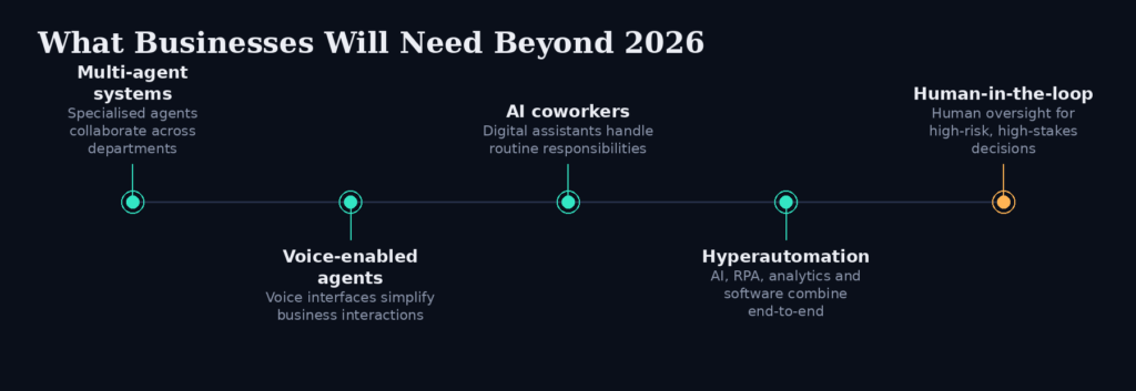 Timeline of future AI agent trends beyond 2026: multi-agent systems, voice-enabled agents, AI coworkers, hyperautomation and human-in-the-loop governance